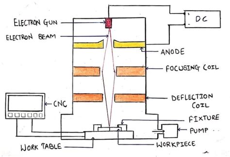 Electron Beam Welding: Equipment, Working & Applications.